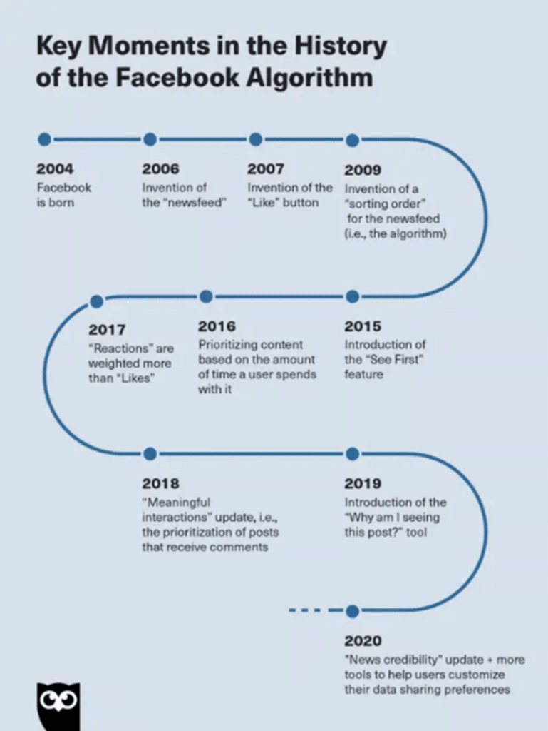 social media platform facebook history