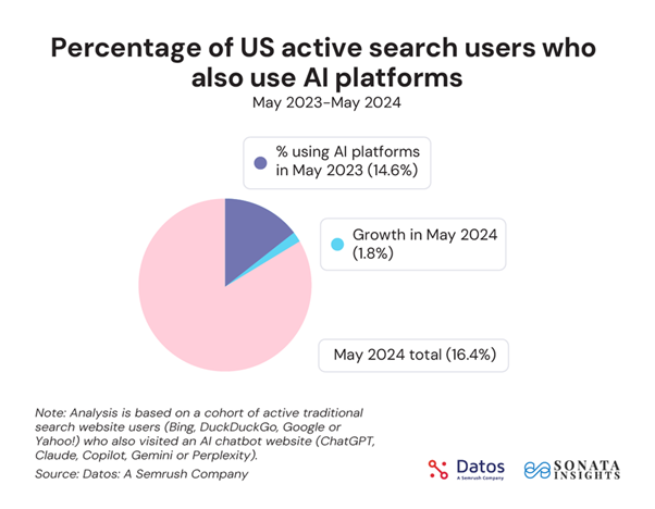 Use of AI platforms