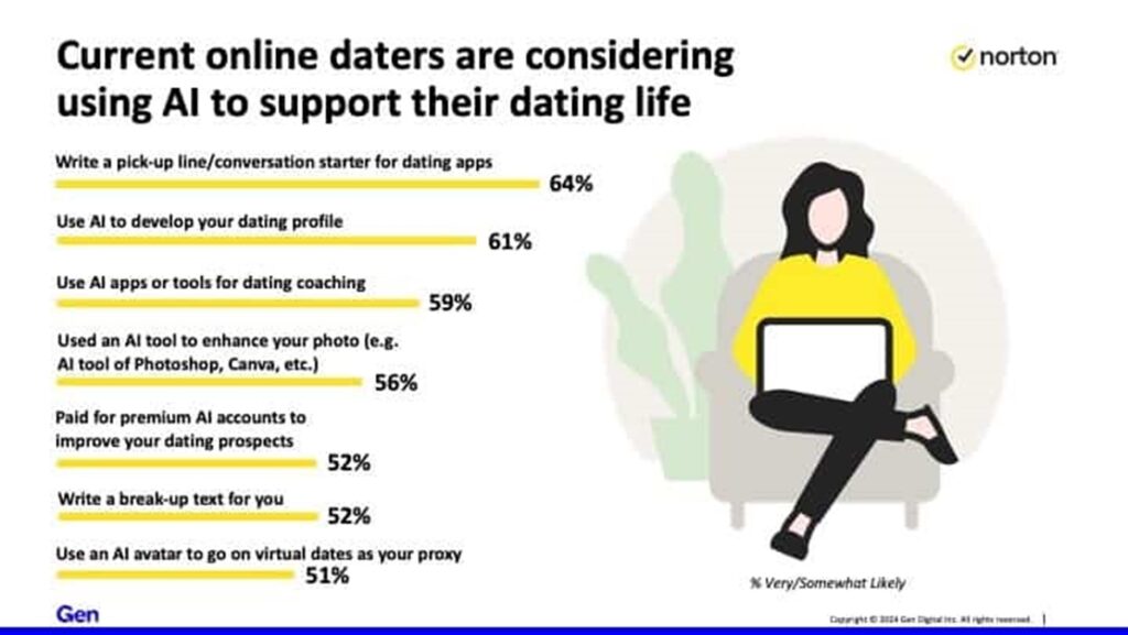 The AI Effect on Modern Online Dating - SentiSight.ai