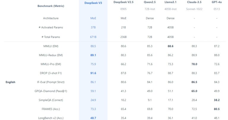 DeepSeek V3 vs leading AI models. Image credit: DeepSeek