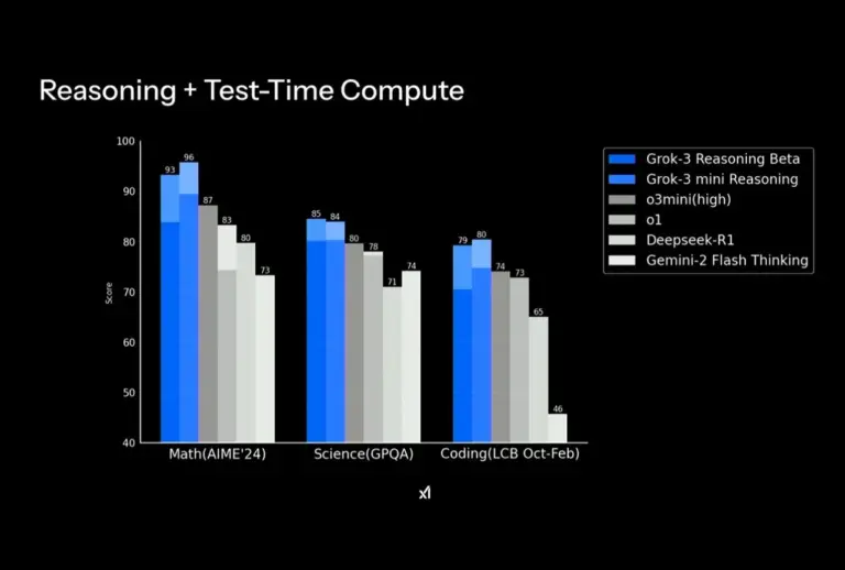 Grok 3 benchmarks. Image credit: xAI